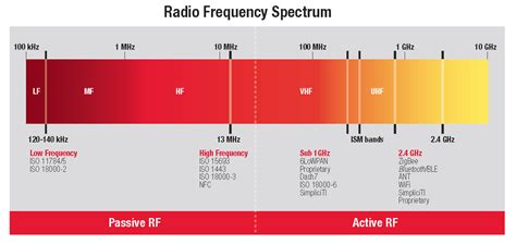 low frequency lf passive rfid tags|rf frequency range chart.